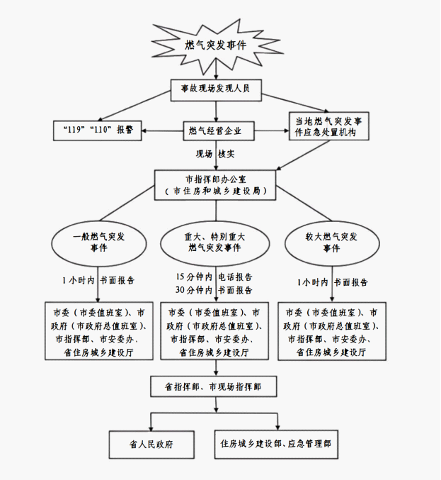 陽(yáng)江市城鎮(zhèn)燃?xì)馔话l(fā)事件信息報(bào)送及應(yīng)急響應(yīng)流程圖.png